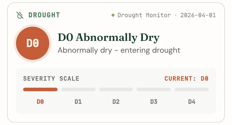 The Drought card on the Agriculture tab showing D0 Abnormally Dry on the severity scale with the Drought Monitor valid date
